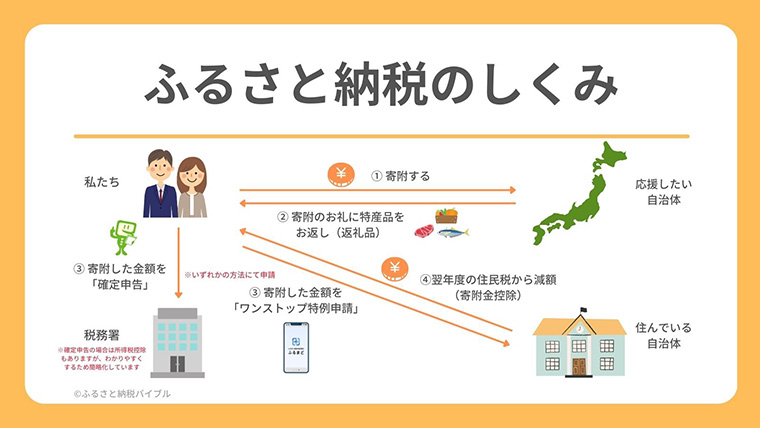 ふるさと納税ってどんな制度？ | ふるさと納税バイブル