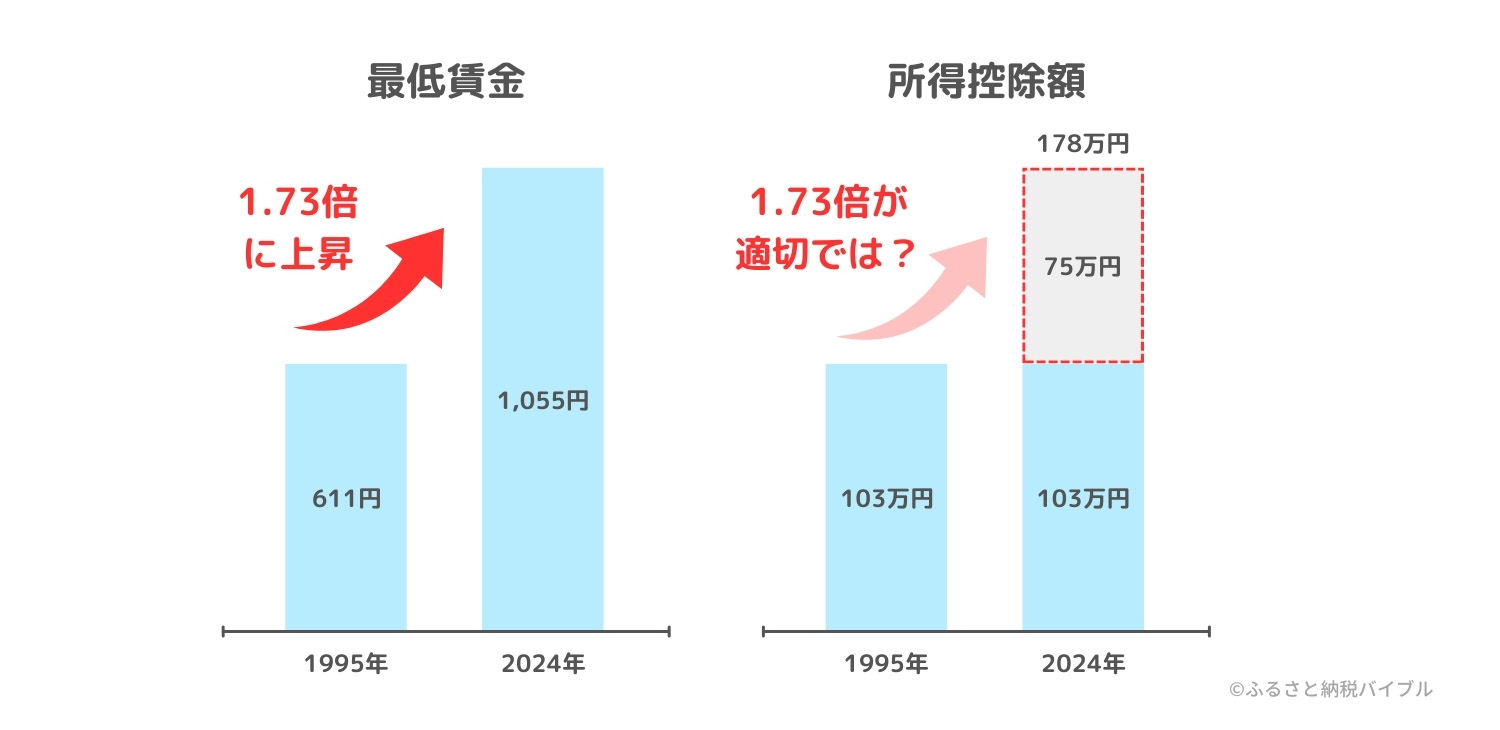 ② なぜ引き上げが必要なの?