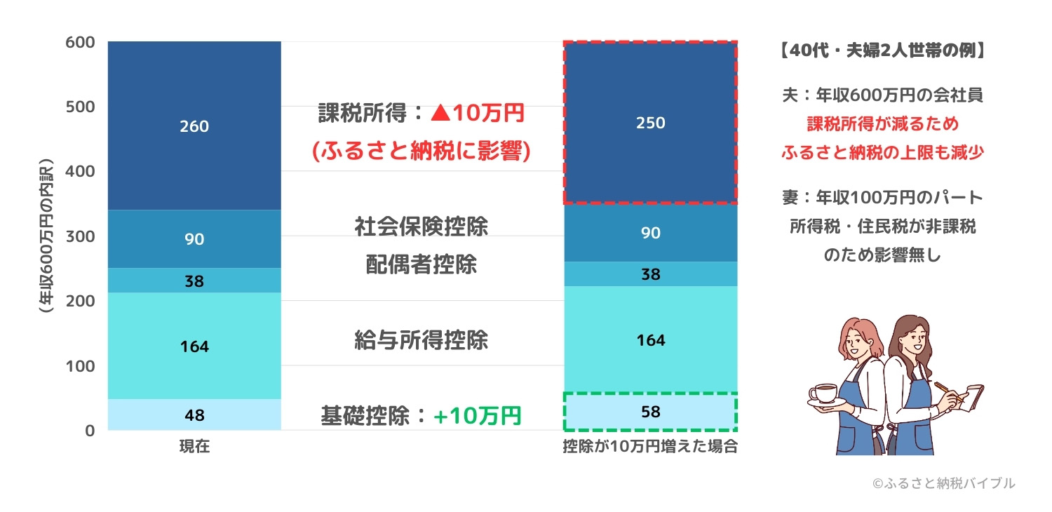 ④ ふるさと納税にも影響する?