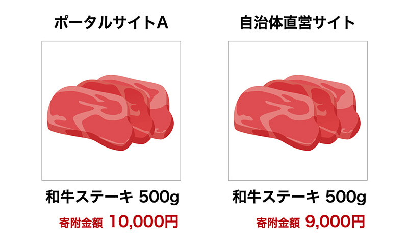 通販と同じで“どこで買うか”で値段が変わる