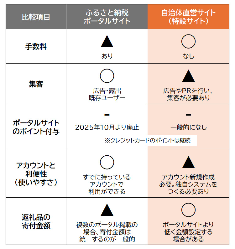 同じ返礼品なのに寄付金額が違う！？特設サイトのヒミツ | ふるさと